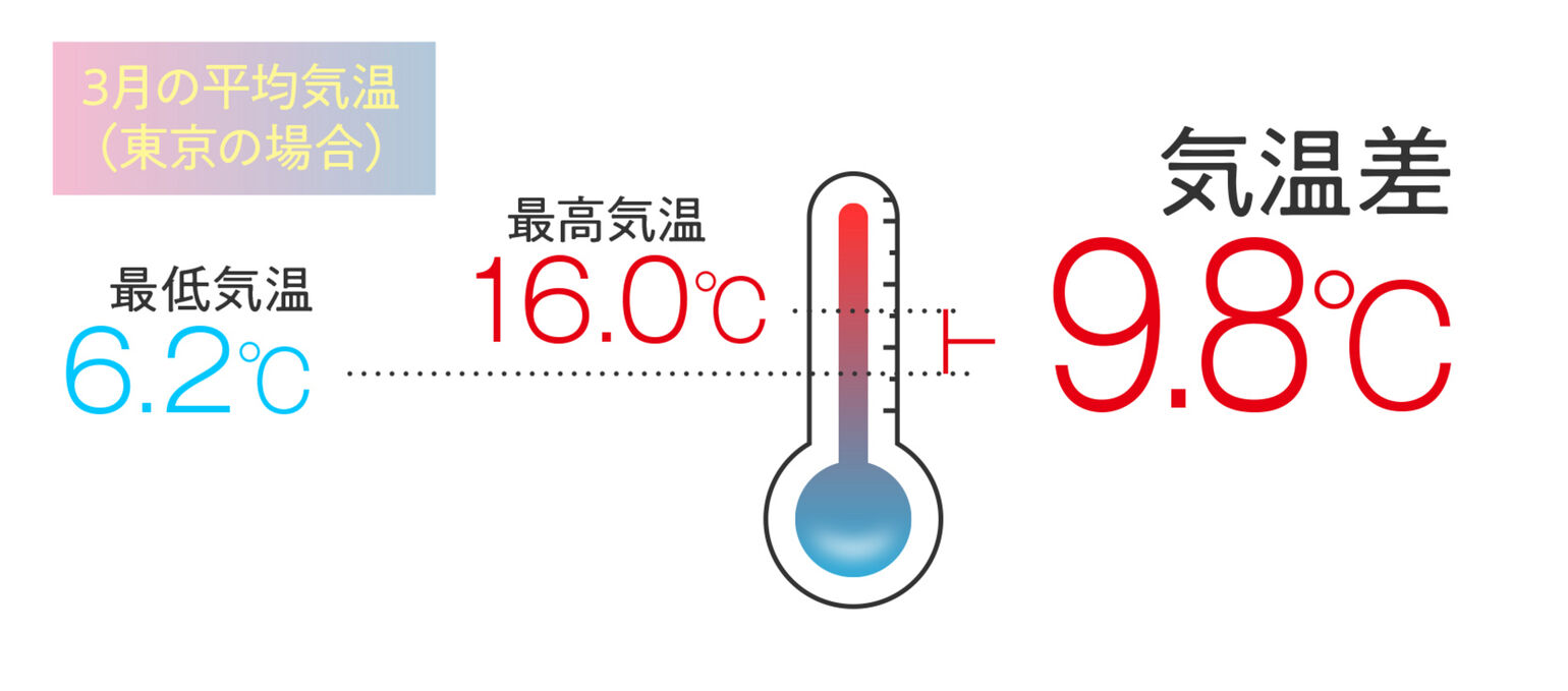 ３月の平均気温（東京の場合）