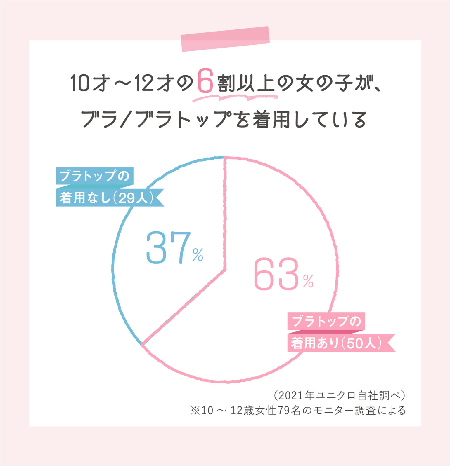 10才〜12才の6割以上の女の子が、ブラ/ブラトップを着用している