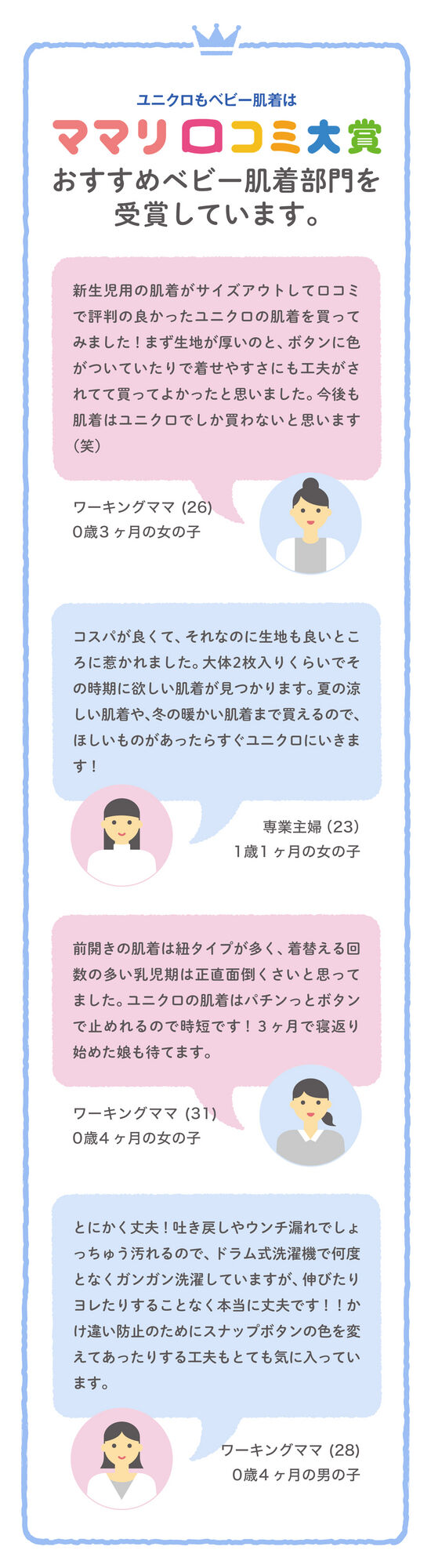ユニクロもベビー肌着はママリ口コミ大賞 おすすめベビー肌着部門を受賞しています。