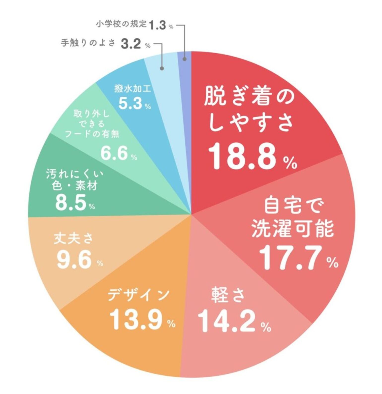 子どものアウターを選ぶ際に重視される点の割合を示した円グラフ