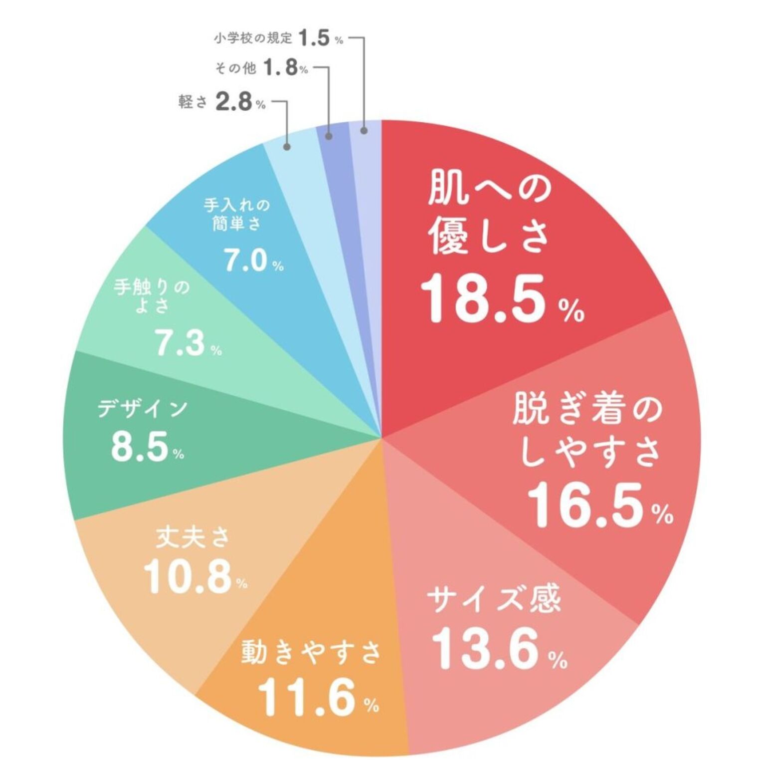 子どもの冬インナーを選ぶ際に重視される点の割合を示した円グラフ