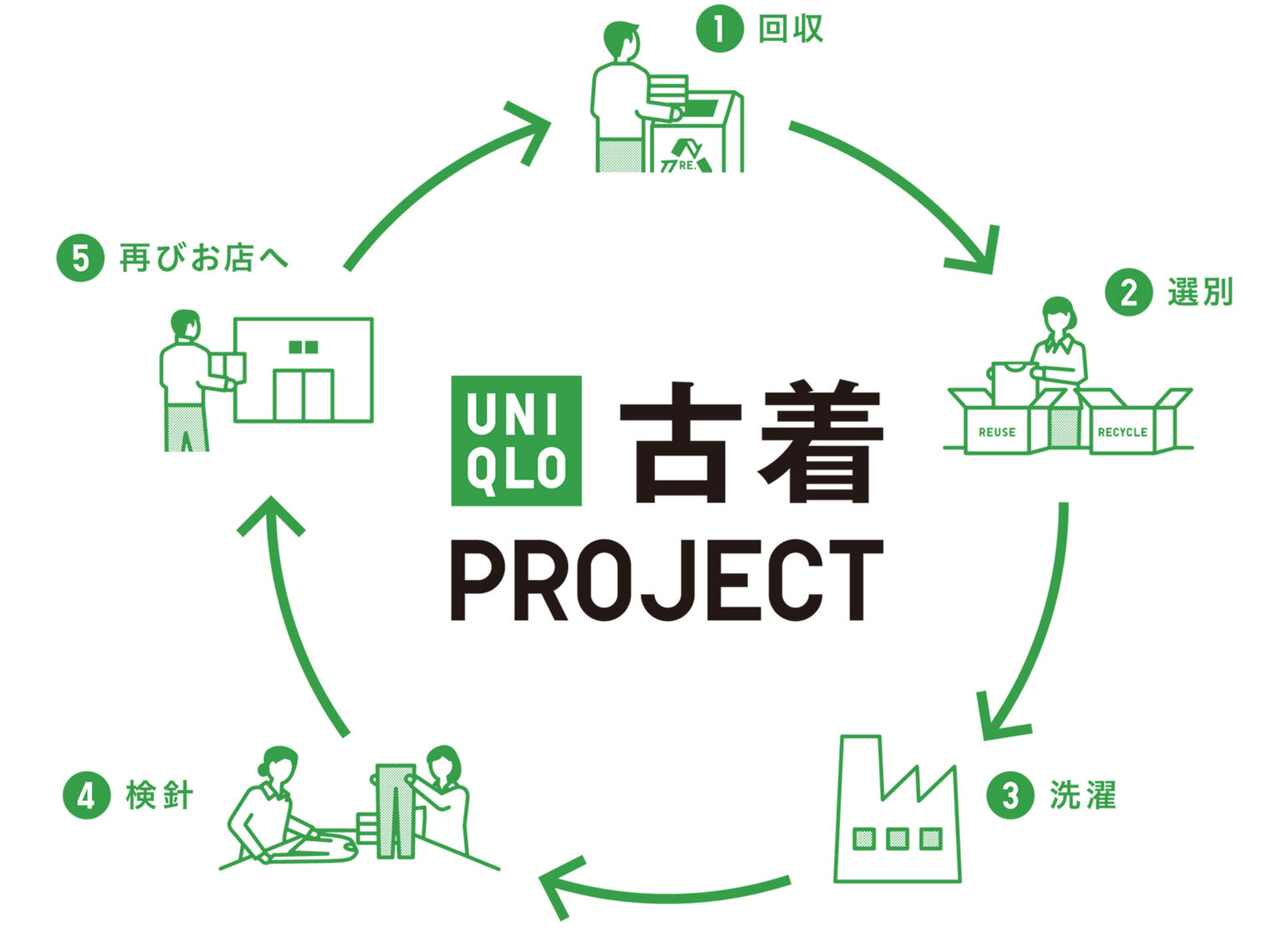 UNIQLO 古着 PROJECTのロゴ
