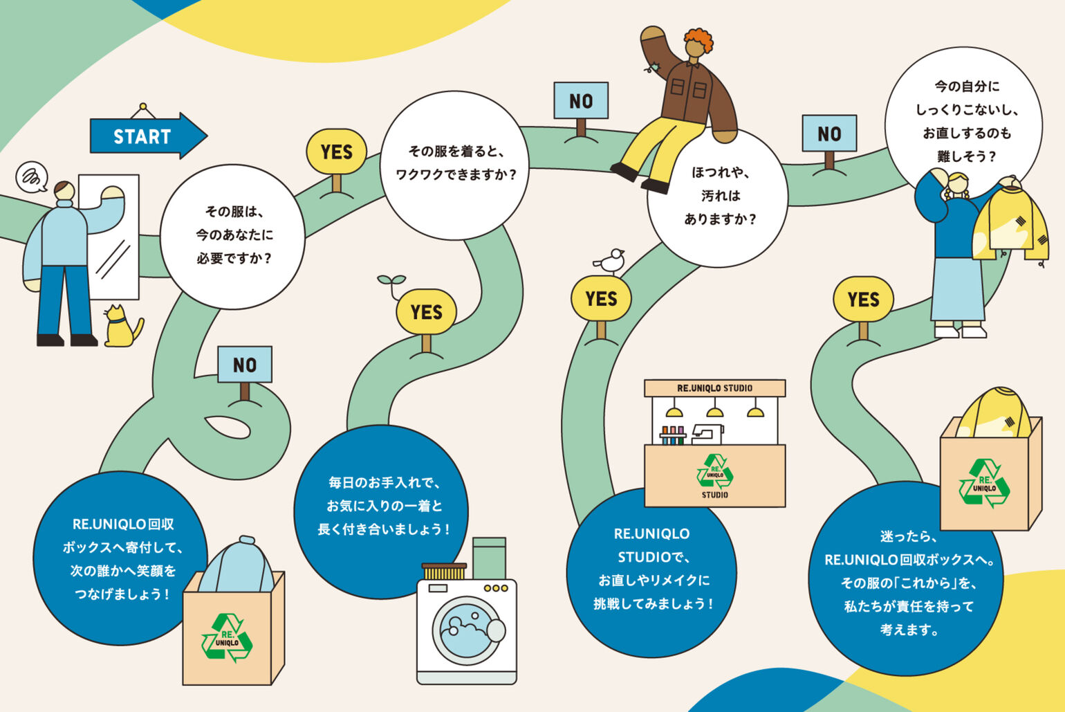 服の扱いをYES/NOで選ぶフローチャート式のイラスト画像。現在の自分に必要か、着るとワクワクするか、ほつれや汚れがあるか等の質問を経て、「RE.UNIQLO回収ボックスへの寄付」「毎日のお手入れ」「RE.UNIQLO STUDIOでのお直し」のいずれかのアクションへ誘導するイラスト。