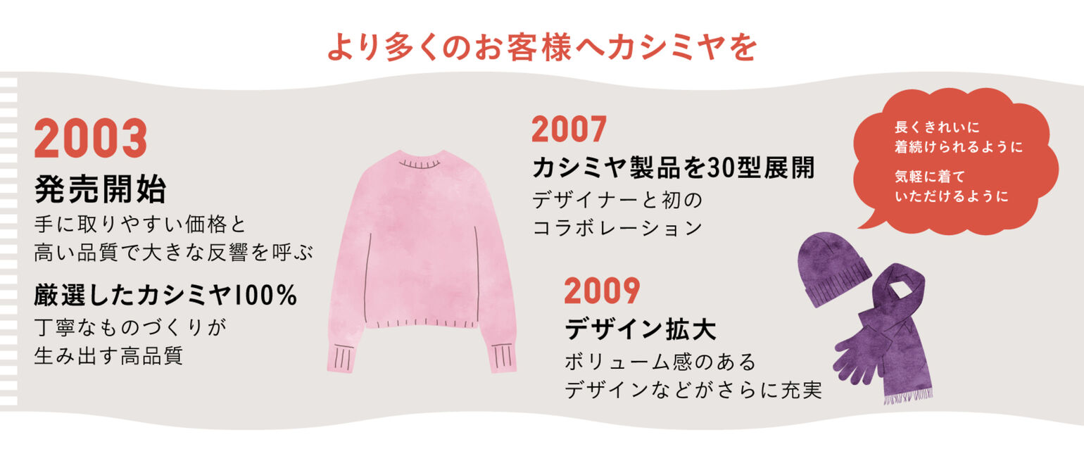 より多くのお客様へカシミヤを