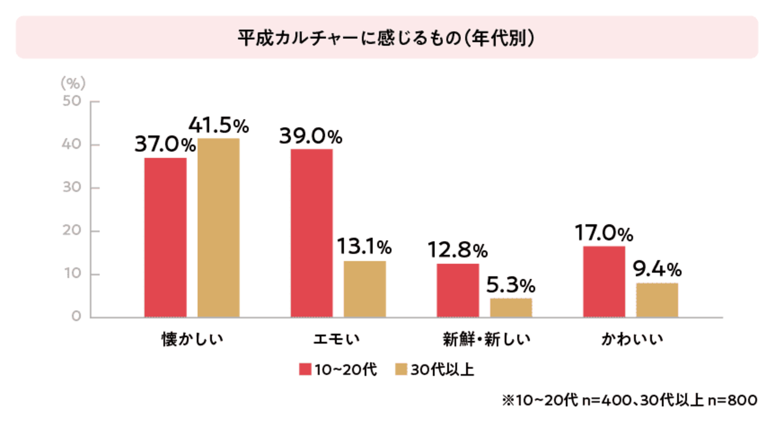 平成カルチャーに感じるもの(年代別)のグラフ