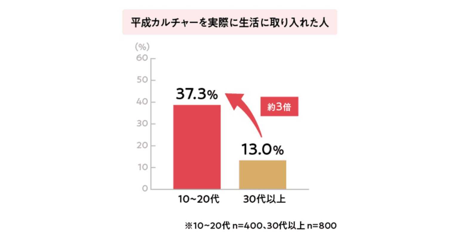 平成カルチャーを実際に生活に取り入れた人のグラフ