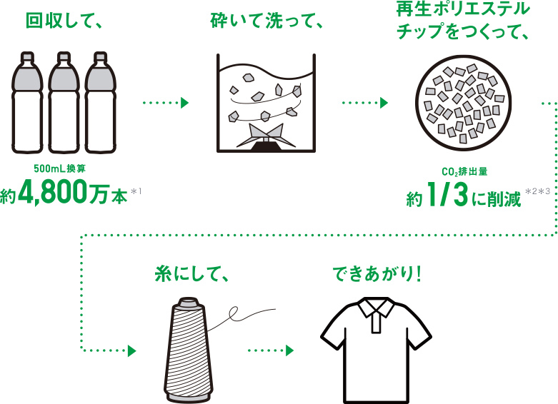 回収して、砕いて洗って、再生ポリエステルチップをつくって、糸にして、できあがり!