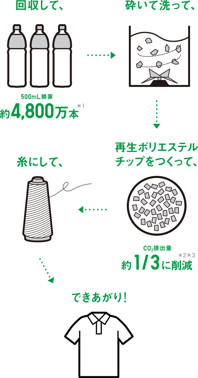 回収して、砕いて洗って、再生ポリエステルチップをつくって、糸にして、できあがり!