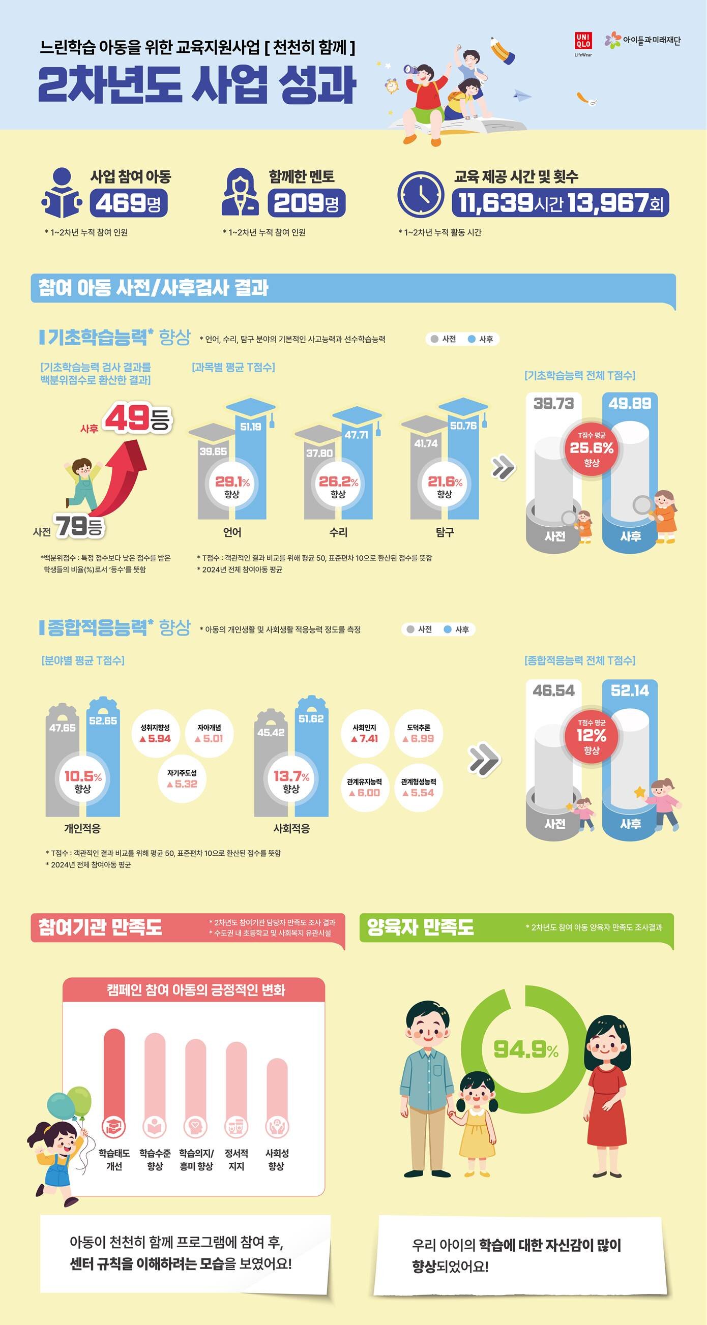 [사진자료2] 유니클로의 '천천히 함께' 2차년도 사업 성과 (2024년).jpg