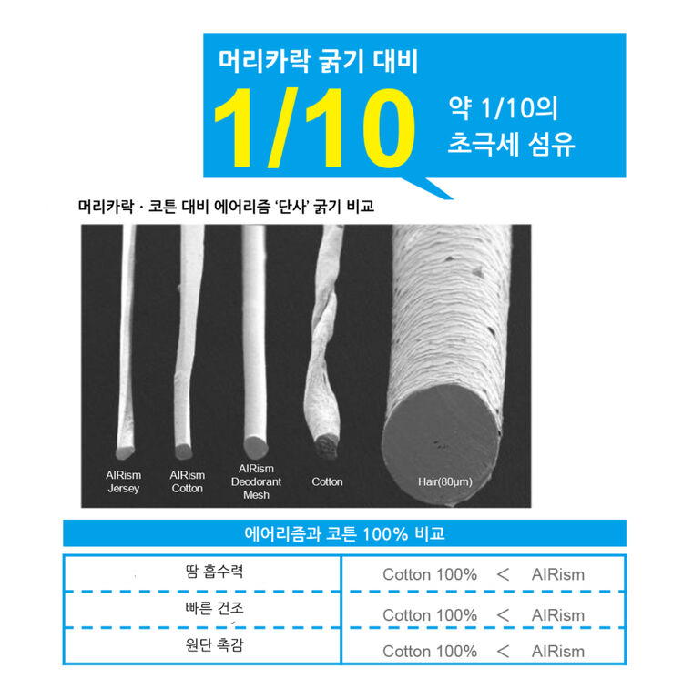 에어리즘 소재의 땀 흡수력, 건조 능력, 원단 촉감이 좋을 이유를 설명하는 이미지