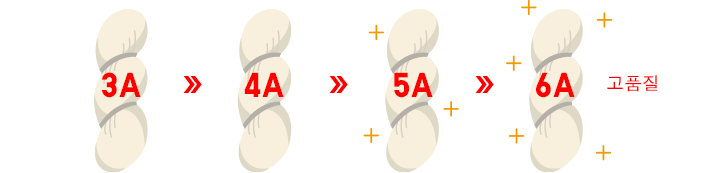 실크는 개별 국가 표준에 따라 6A, 5A, 4A 또는 3A로 등급이 매겨집니다.