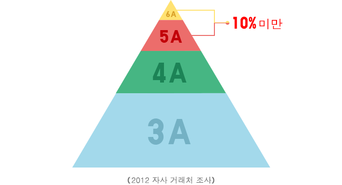 상위 6A, 5A 등급의 실크는 전체의 10% 미만!이 등급은 매우 높은 품질의 실크에만 부여됩니다.