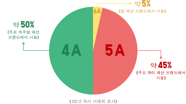 의류 브랜드에서 사용하고 있는 실크6A · 5A · 4A의 3 종류의 실크.