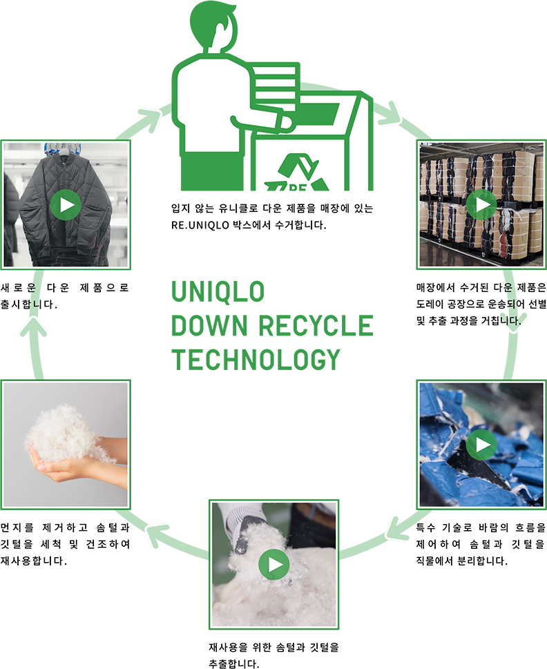 UNIQLO DOWN RECYCLE TECHNOLOGY