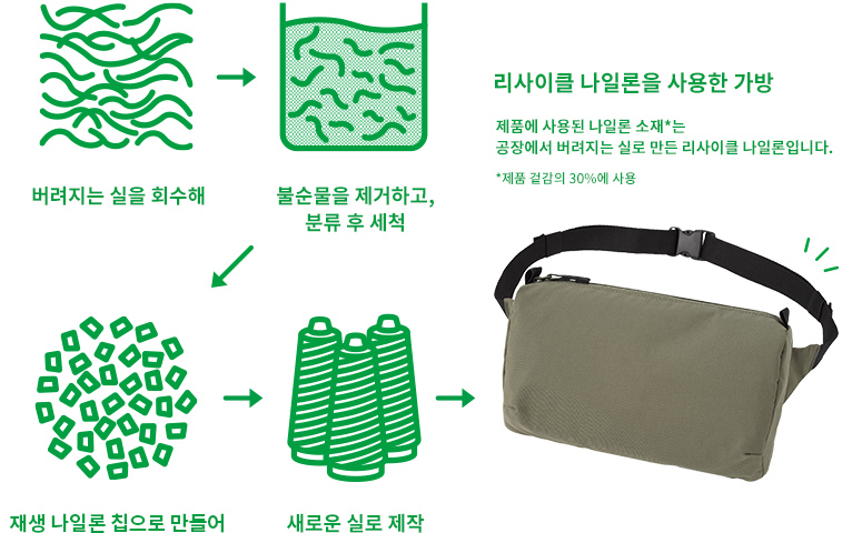 Collect discarded threads→Remove impurities, sort, and wash→Produce recycled nylon chips→Make new thread→리사이클 나일론 백