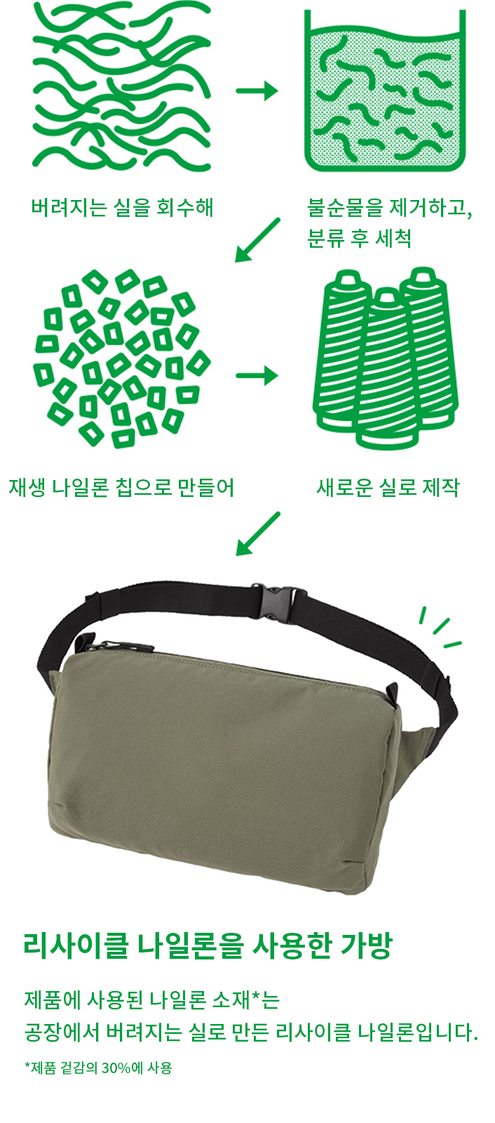Collect discarded threads→Remove impurities, sort, and wash→Produce recycled nylon chips→Make new thread→리사이클 나일론 백