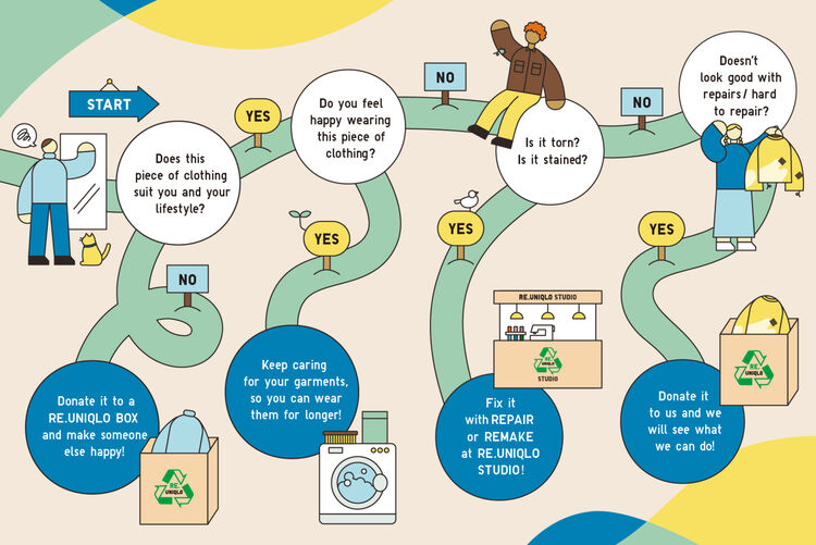 A flowchart illustration starting from 