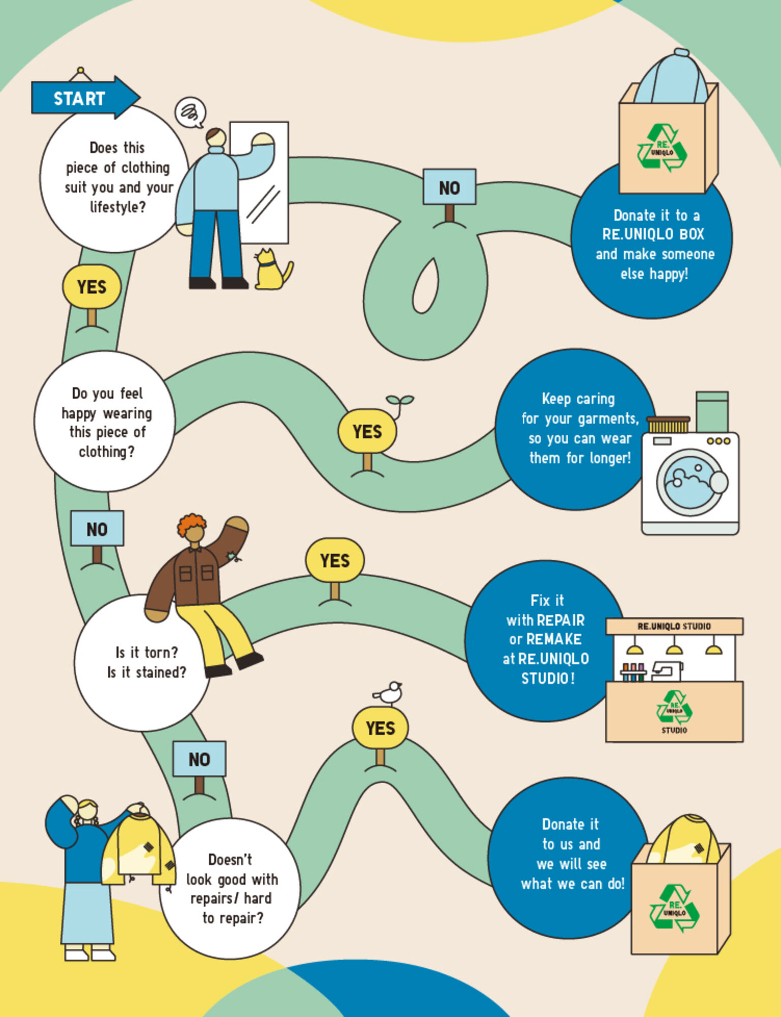 A flowchart illustration starting from