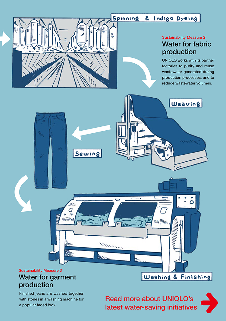 The Power of Clothing UNIQLO Sustainability