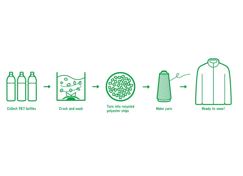 SUSTAINABILITY Recycled materials