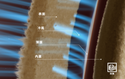 3層禦寒設計，0.008mm防風夾層，有效阻擋冷風