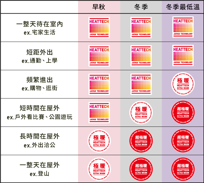 如何依據季節