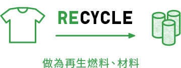 做為再生燃料、材料