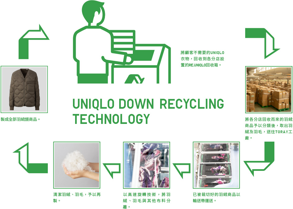 UNIQLO DOWN RECYCLE TECHNOLOGY