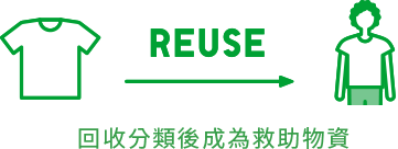 REUSE 回收分類後成為救助物資