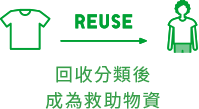 REUSE 回收分類後成為救助物資