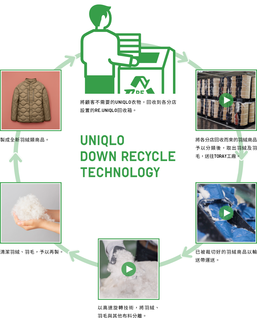 UNIQLO  DOWN RECYCLE TECHNOLOGY