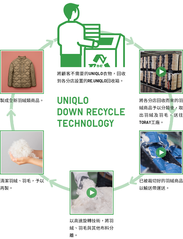 UNIQLO  DOWN RECYCLE TECHNOLOGY