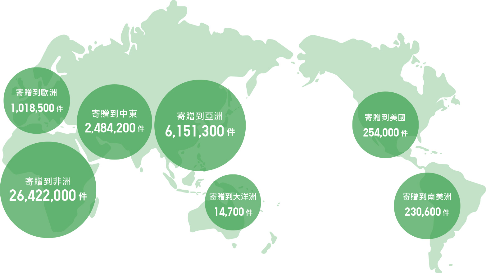 已將3,657萬件服裝，分送至72個國家及地區（截至2019年8月底）