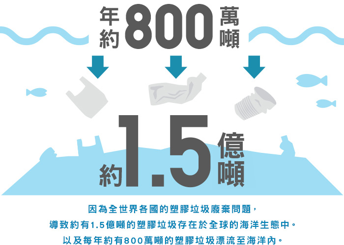 年約800萬噸 約1.5億噸