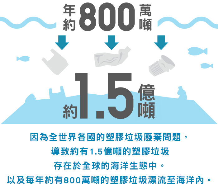 年約800萬噸 約1.5億噸