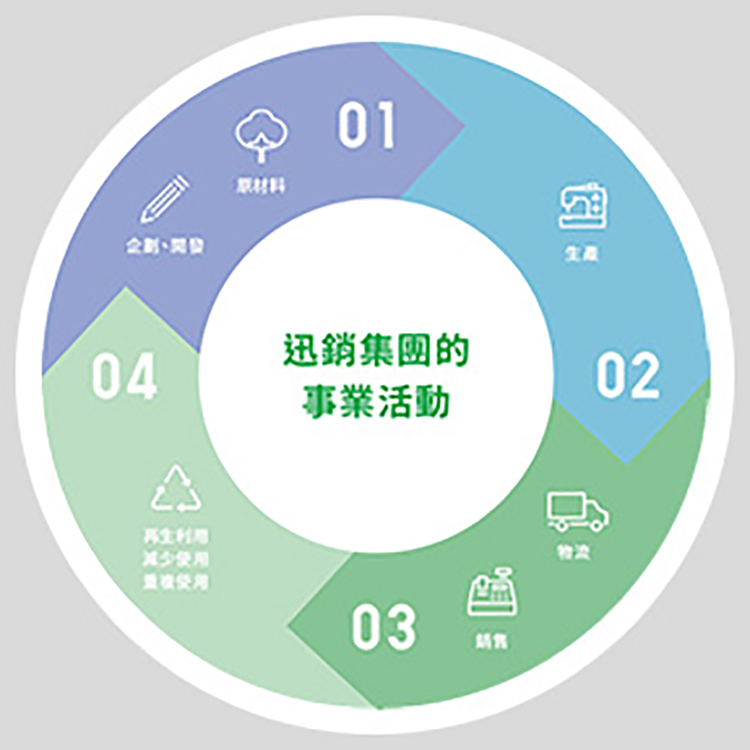 減少環境負荷，守護綠色地球