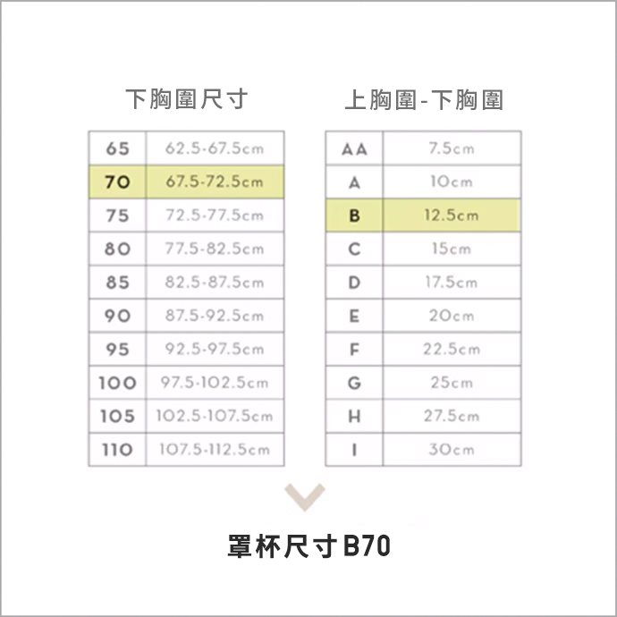 測量好自己的胸圍後，再確認罩杯尺寸。