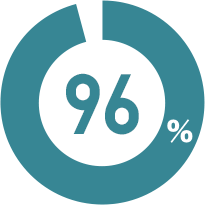 獲得96%男性「想要回購」的熱烈好評