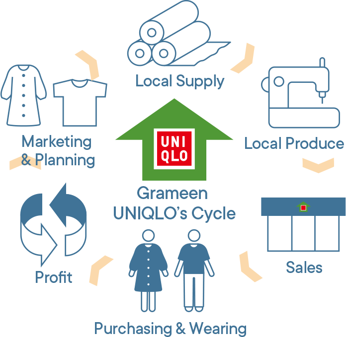 Grameen UNIQLO's Cycle