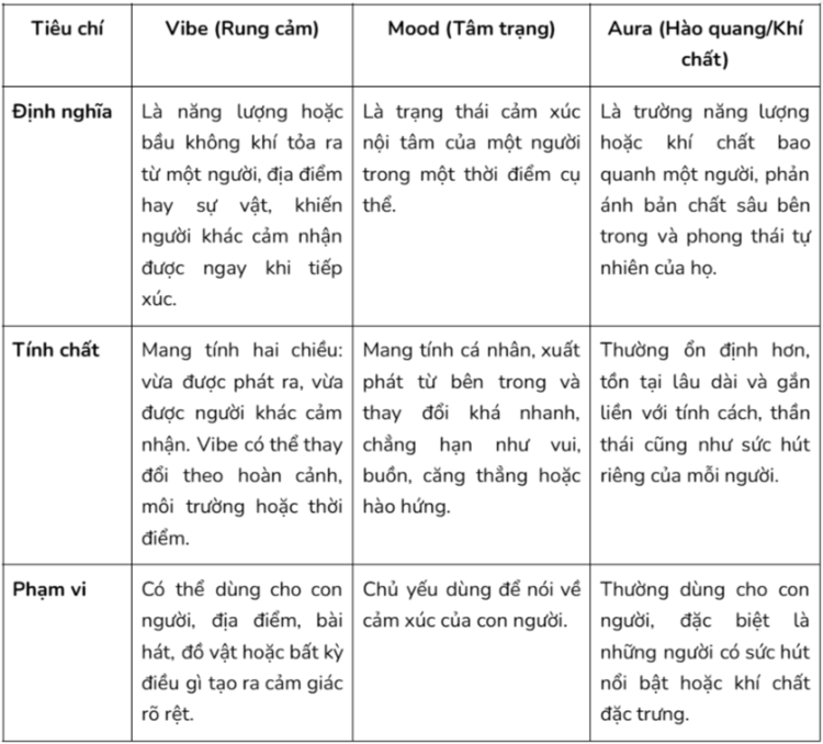 Phân biệt Vibe, Mood và Aura