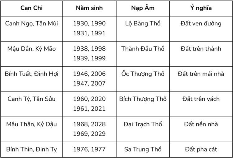 Bảng tra cứu chi tiết các tuổi thuộc hành Thổ