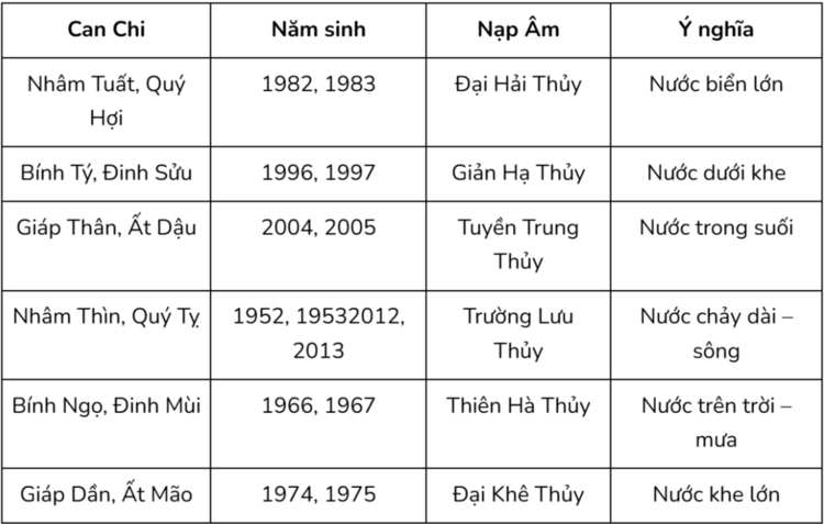 Bảng năm sinh thuộc hành Thủy phổ biến