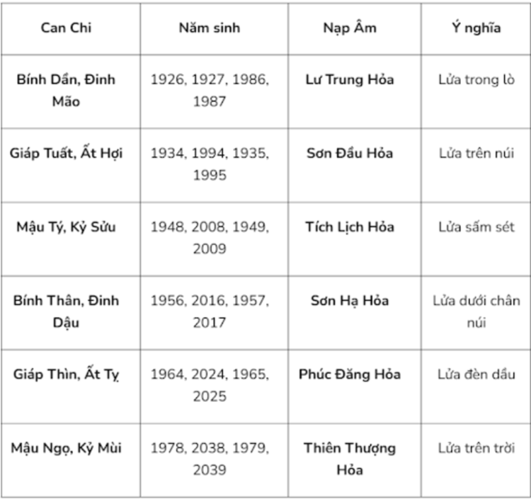 Bảng năm sinh thuộc hành Hỏa phổ biến