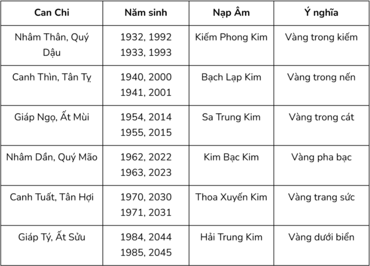 Bảng năm sinh thuộc hành Kim