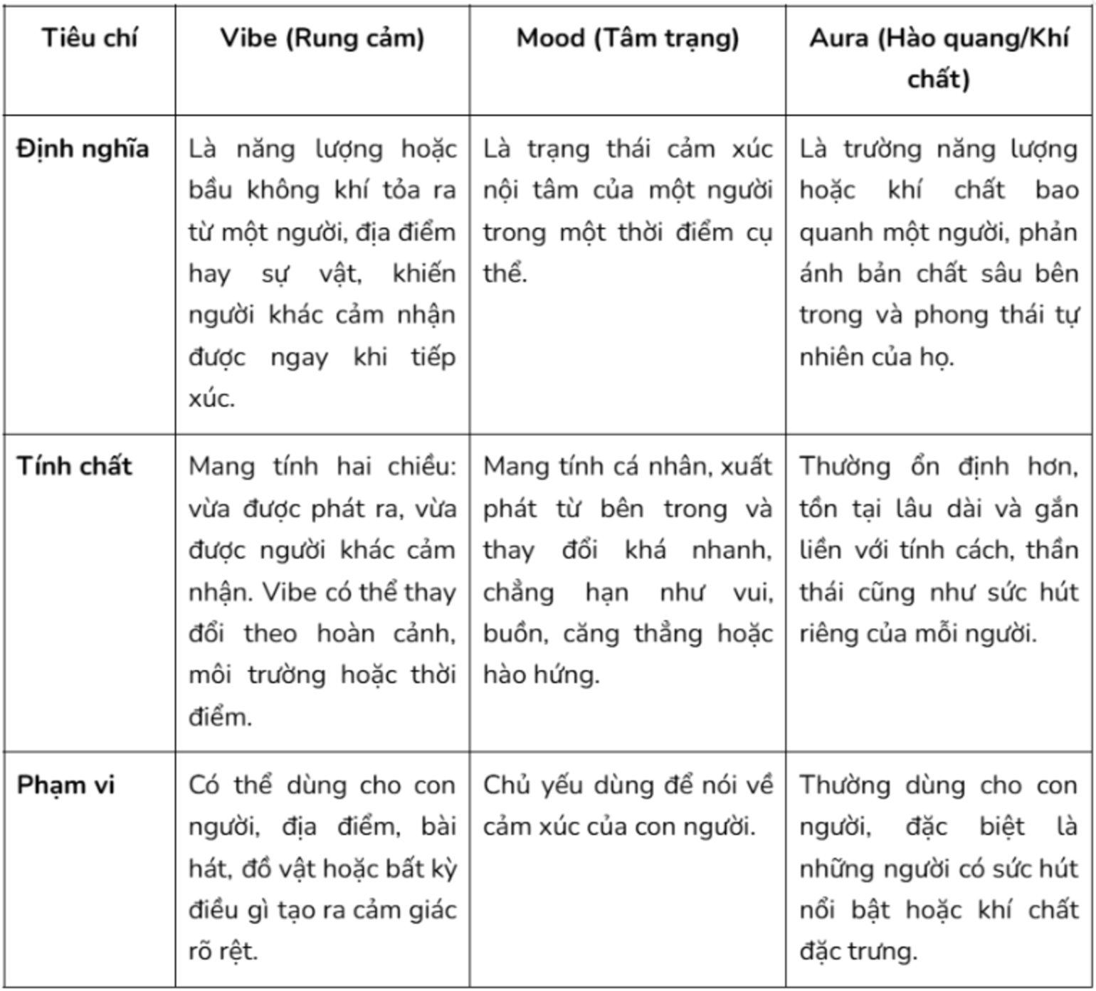 Phân biệt Vibe, Mood và Aura