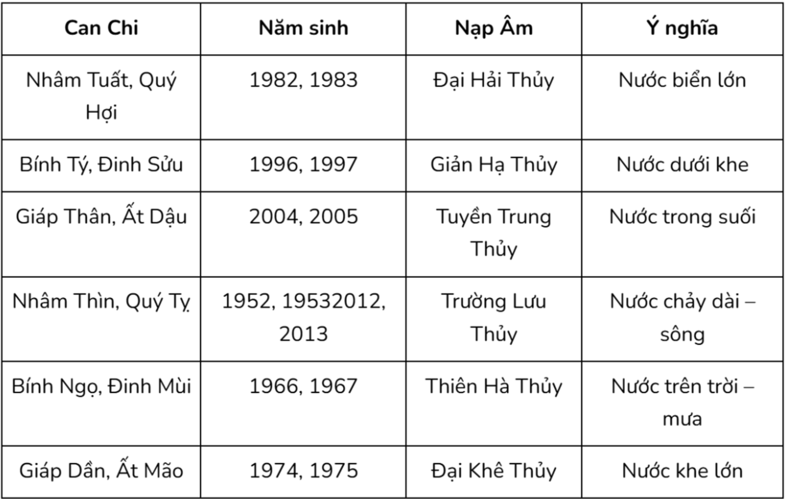 Bảng năm sinh thuộc hành Thủy phổ biến