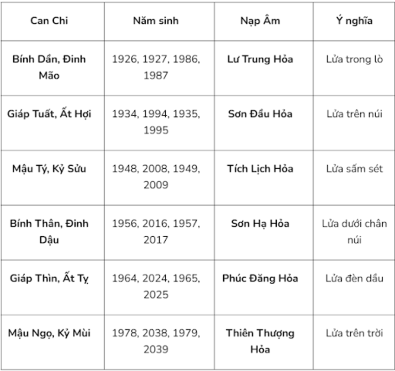 Bảng năm sinh thuộc hành Hỏa phổ biến