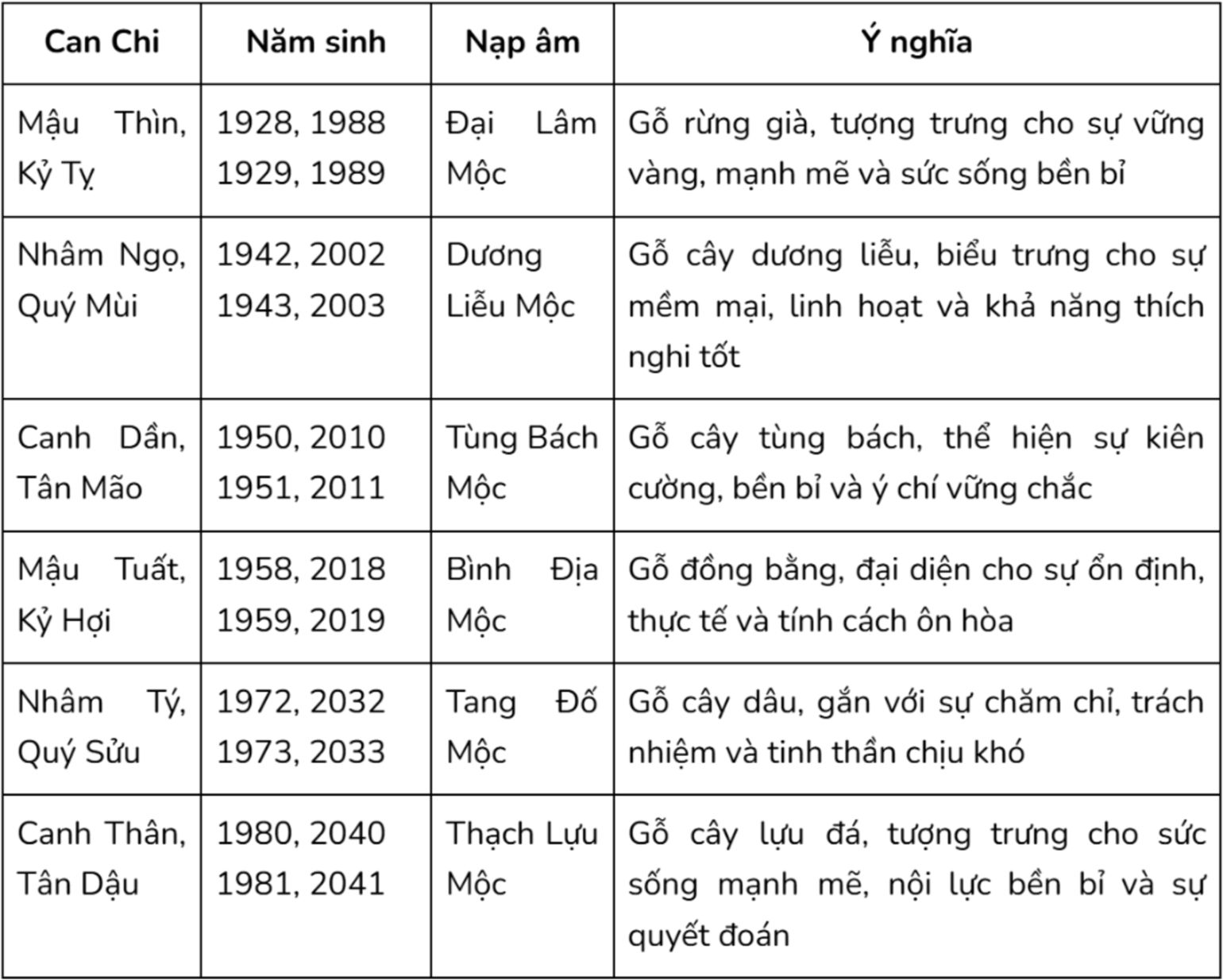 Bảng năm sinh thuộc hành Mộc phổ biến