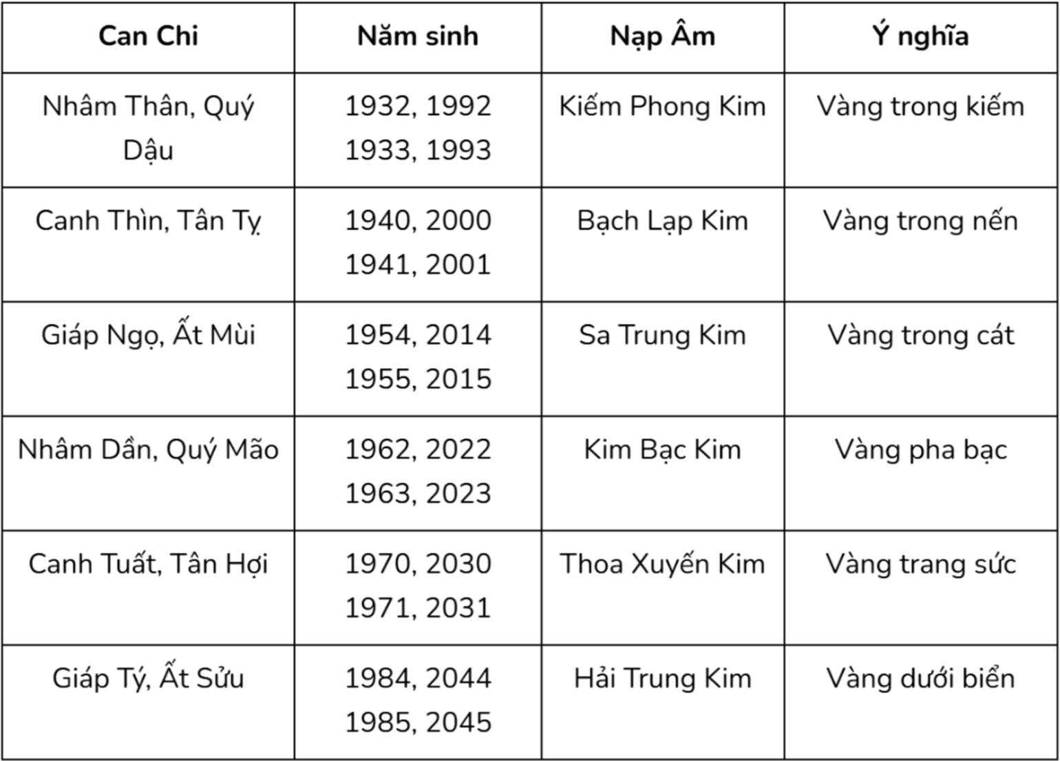 Bảng năm sinh thuộc hành Kim