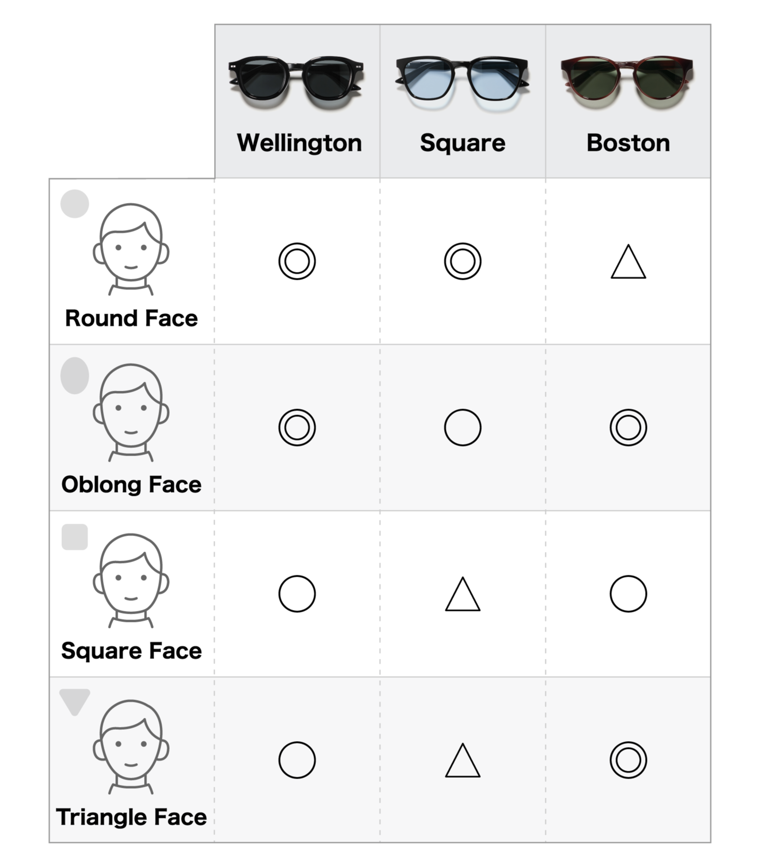An image of a suitability chart showing the compatibility of various frames for four face shapes—